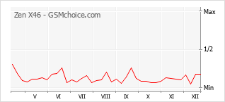 Traçar mudanças de populariedade do telemóvel Zen X46