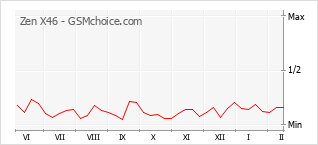 Диаграмма изменений популярности телефона Zen X46