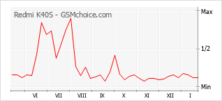 Diagramm der Poplularitätveränderungen von Redmi K40S