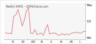 Gráfico de los cambios de popularidad Redmi K40S