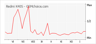 Populariteit van de telefoon: diagram Redmi K40S