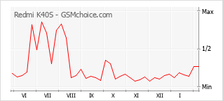 Traçar mudanças de populariedade do telemóvel Redmi K40S