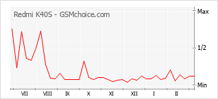 Диаграмма изменений популярности телефона Redmi K40S