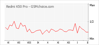 Popularity chart of Redmi K50 Pro