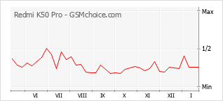 Gráfico de los cambios de popularidad Redmi K50 Pro