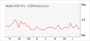 Le graphique de popularité de Redmi K50 Pro