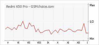 Grafico di modifiche della popolarità del telefono cellulare Redmi K50 Pro