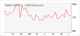 Populariteit van de telefoon: diagram Redmi K50 Pro
