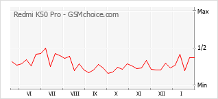 Traçar mudanças de populariedade do telemóvel Redmi K50 Pro