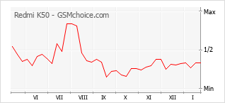 Diagramm der Poplularitätveränderungen von Redmi K50