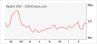 Popularity chart of Redmi K50