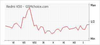 Gráfico de los cambios de popularidad Redmi K50