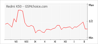 Le graphique de popularité de Redmi K50