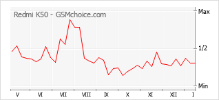 Grafico di modifiche della popolarità del telefono cellulare Redmi K50