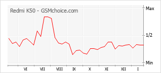 Populariteit van de telefoon: diagram Redmi K50