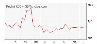 Traçar mudanças de populariedade do telemóvel Redmi K50