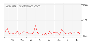 Gráfico de los cambios de popularidad Zen X8i