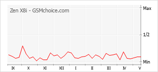 Le graphique de popularité de Zen X8i