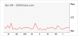 Grafico di modifiche della popolarità del telefono cellulare Zen X8i