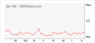 Populariteit van de telefoon: diagram Zen X8i