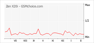 Diagramm der Poplularitätveränderungen von Zen X20i