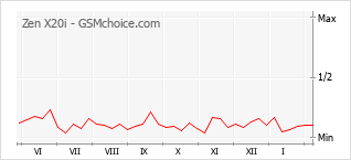 Grafico di modifiche della popolarità del telefono cellulare Zen X20i