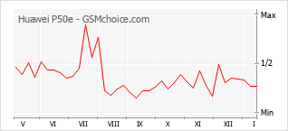 Diagramm der Poplularitätveränderungen von Huawei P50e