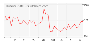 Popularity chart of Huawei P50e