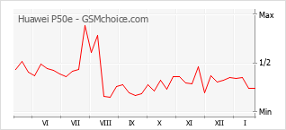 Grafico di modifiche della popolarità del telefono cellulare Huawei P50e