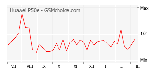 Populariteit van de telefoon: diagram Huawei P50e