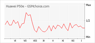 Traçar mudanças de populariedade do telemóvel Huawei P50e