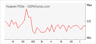 Диаграмма изменений популярности телефона Huawei P50e