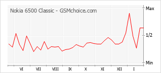Diagramm der Poplularitätveränderungen von Nokia 6500 Classic
