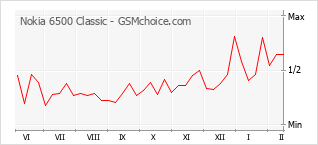 Gráfico de los cambios de popularidad Nokia 6500 Classic