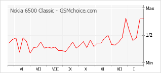 Grafico di modifiche della popolarità del telefono cellulare Nokia 6500 Classic