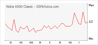 Populariteit van de telefoon: diagram Nokia 6500 Classic