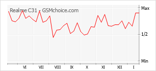Diagramm der Poplularitätveränderungen von Realme C31