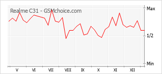 Grafico di modifiche della popolarità del telefono cellulare Realme C31
