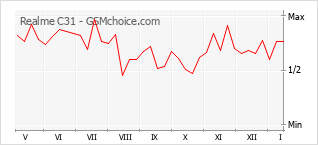 Populariteit van de telefoon: diagram Realme C31