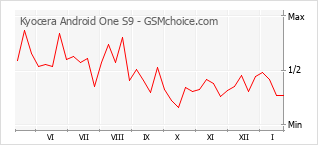 Diagramm der Poplularitätveränderungen von Kyocera Android One S9