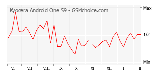 Le graphique de popularité de Kyocera Android One S9