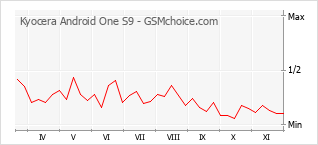 Traçar mudanças de populariedade do telemóvel Kyocera Android One S9