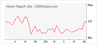 Diagramm der Poplularitätveränderungen von Honor Magic4 Lite
