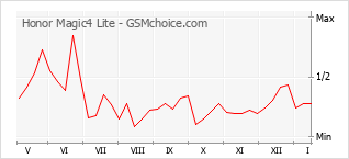Popularity chart of Honor Magic4 Lite