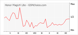 Gráfico de los cambios de popularidad Honor Magic4 Lite