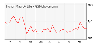 Le graphique de popularité de Honor Magic4 Lite