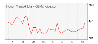 Grafico di modifiche della popolarità del telefono cellulare Honor Magic4 Lite
