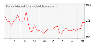 Populariteit van de telefoon: diagram Honor Magic4 Lite