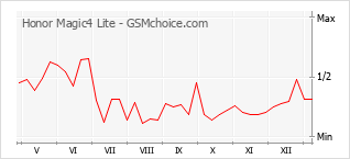 Диаграмма изменений популярности телефона Honor Magic4 Lite