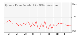 Diagramm der Poplularitätveränderungen von Kyocera Katan Sumaho 2+